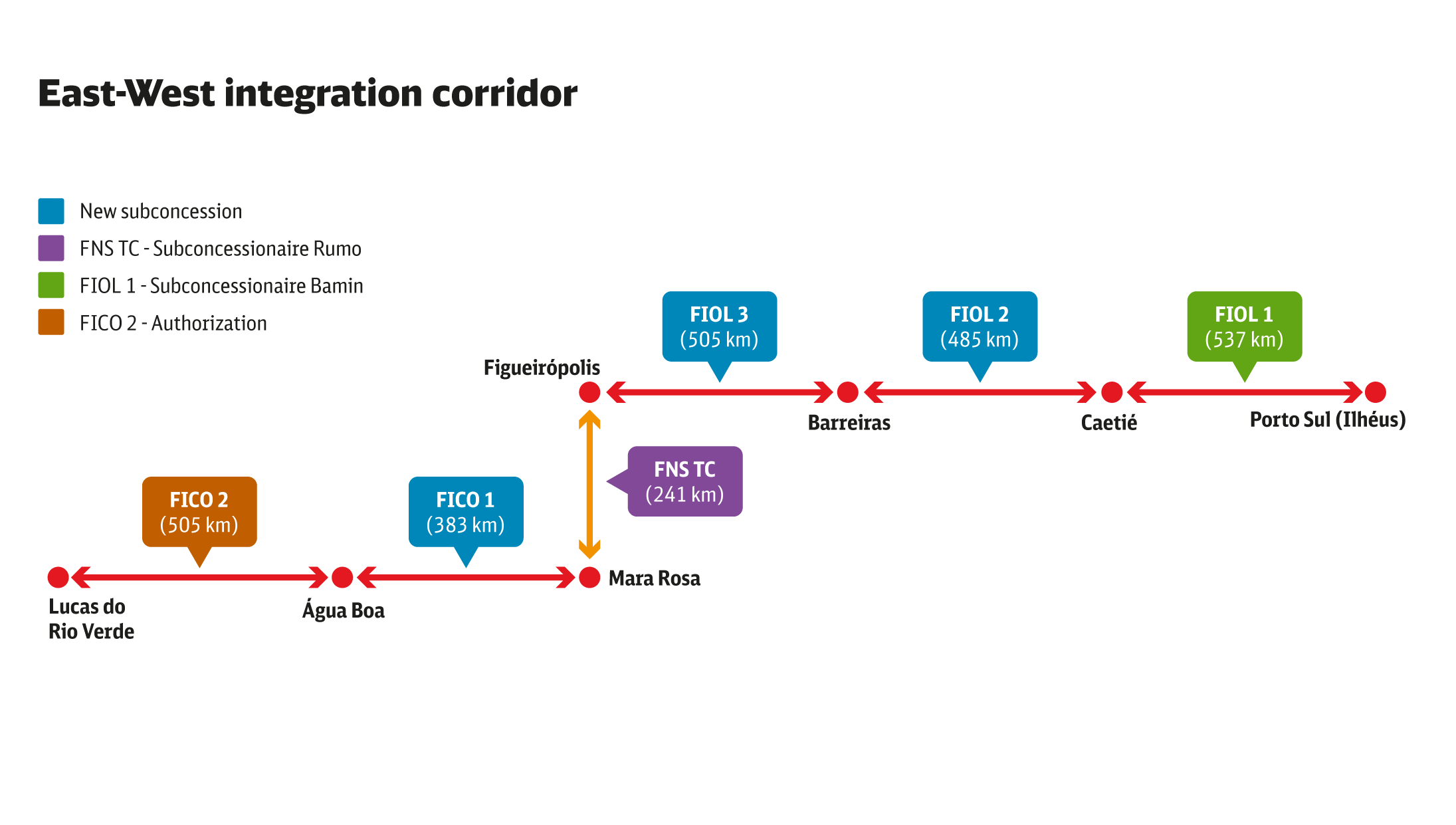 FICO-FIOL project: current phase of the sections of the railroad corridor