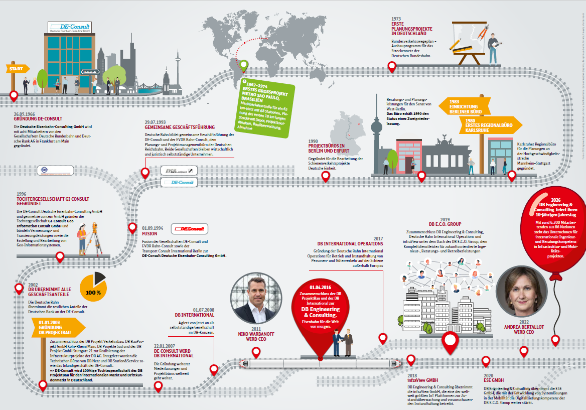 Historie DB E&C - Grafik